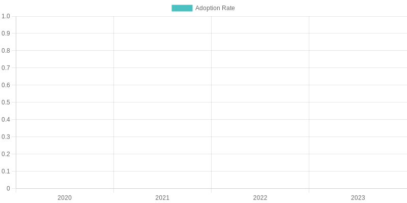 Adoption Rate of American Express Platinum Rental Truck Insurance (2020-2023)