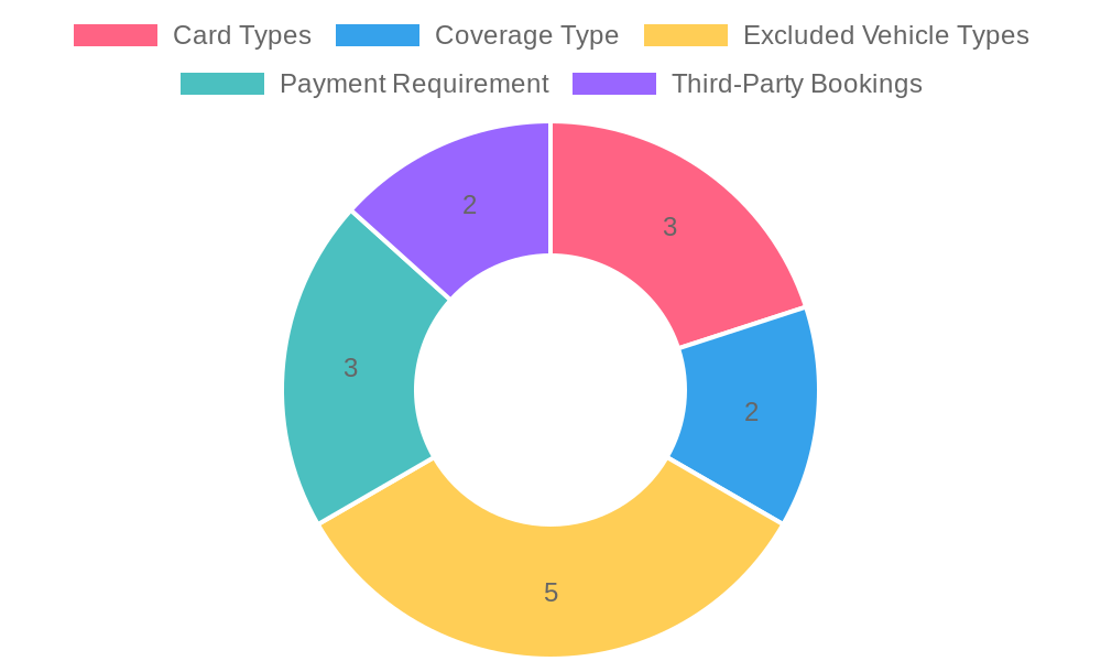 Coverage Details Chart