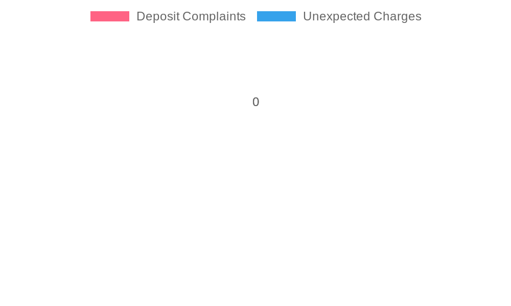 Complaints Distribution Chart