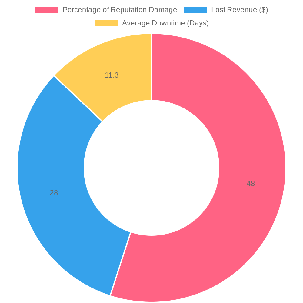 Impact of Moving Damages on Business Continuity