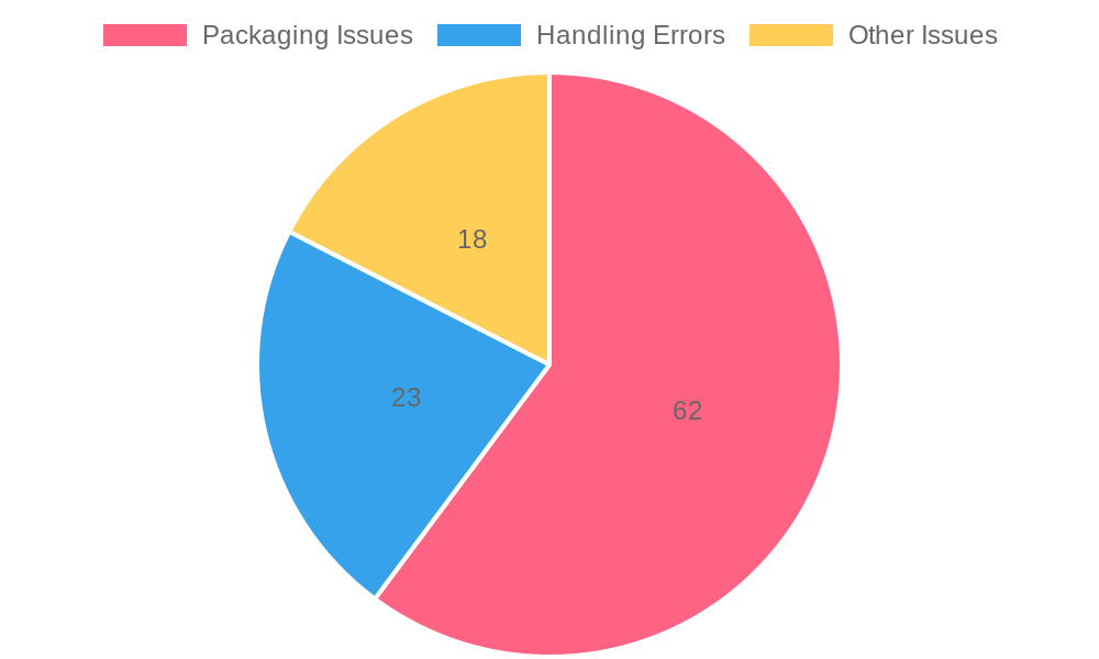 Causes of Business Moving Damages in 2025