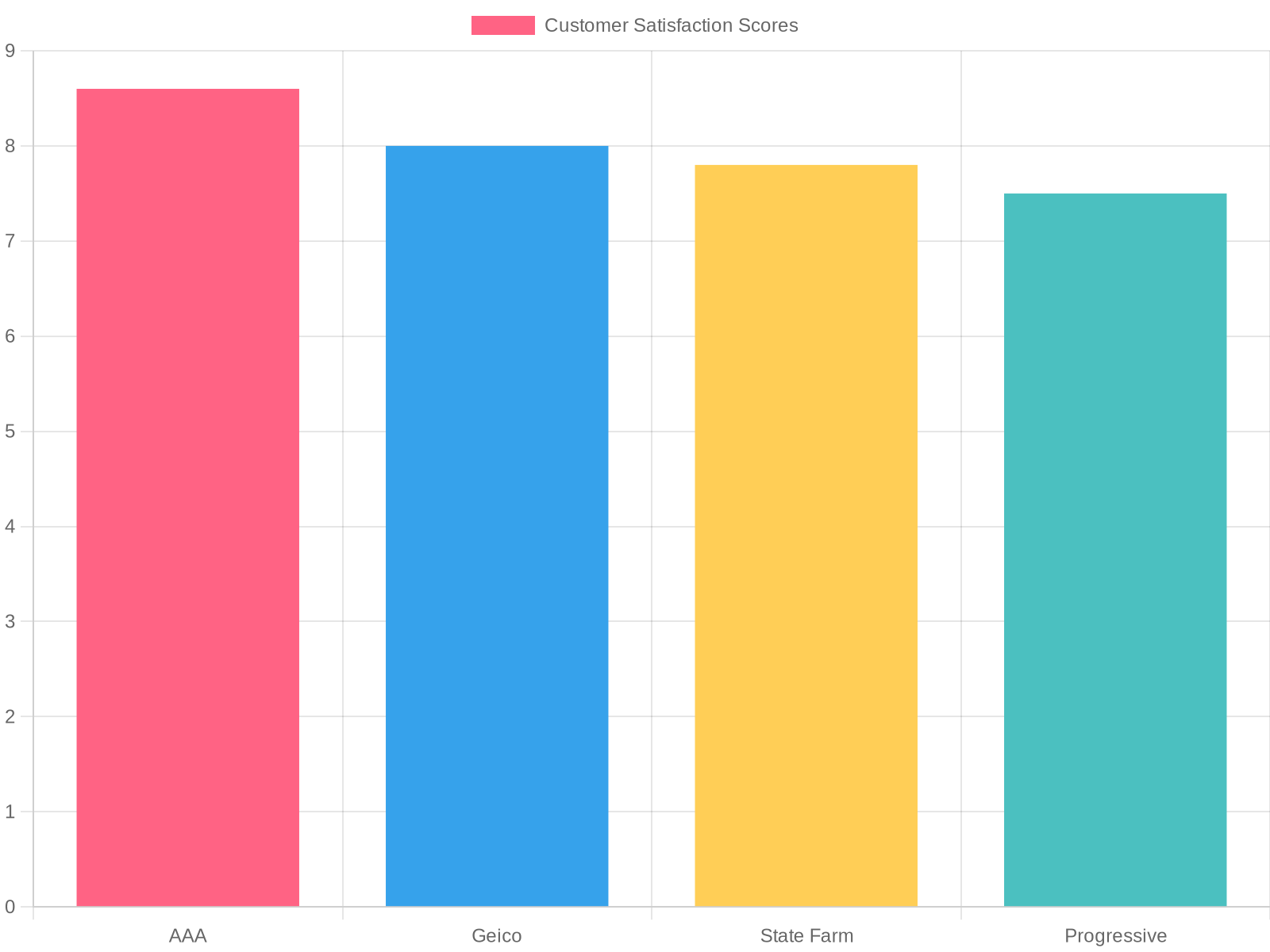 Customer Satisfaction Scores of Insurance Companies