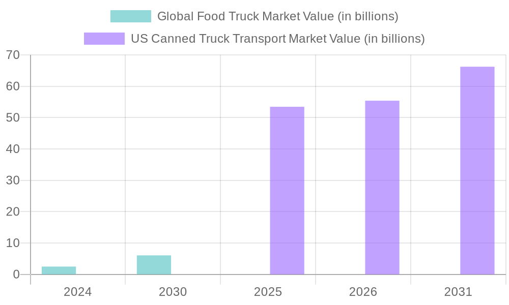 Market Trends in Food and Canned Truck Transport