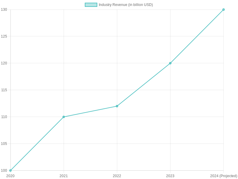 Projected Industry Revenue Over Years