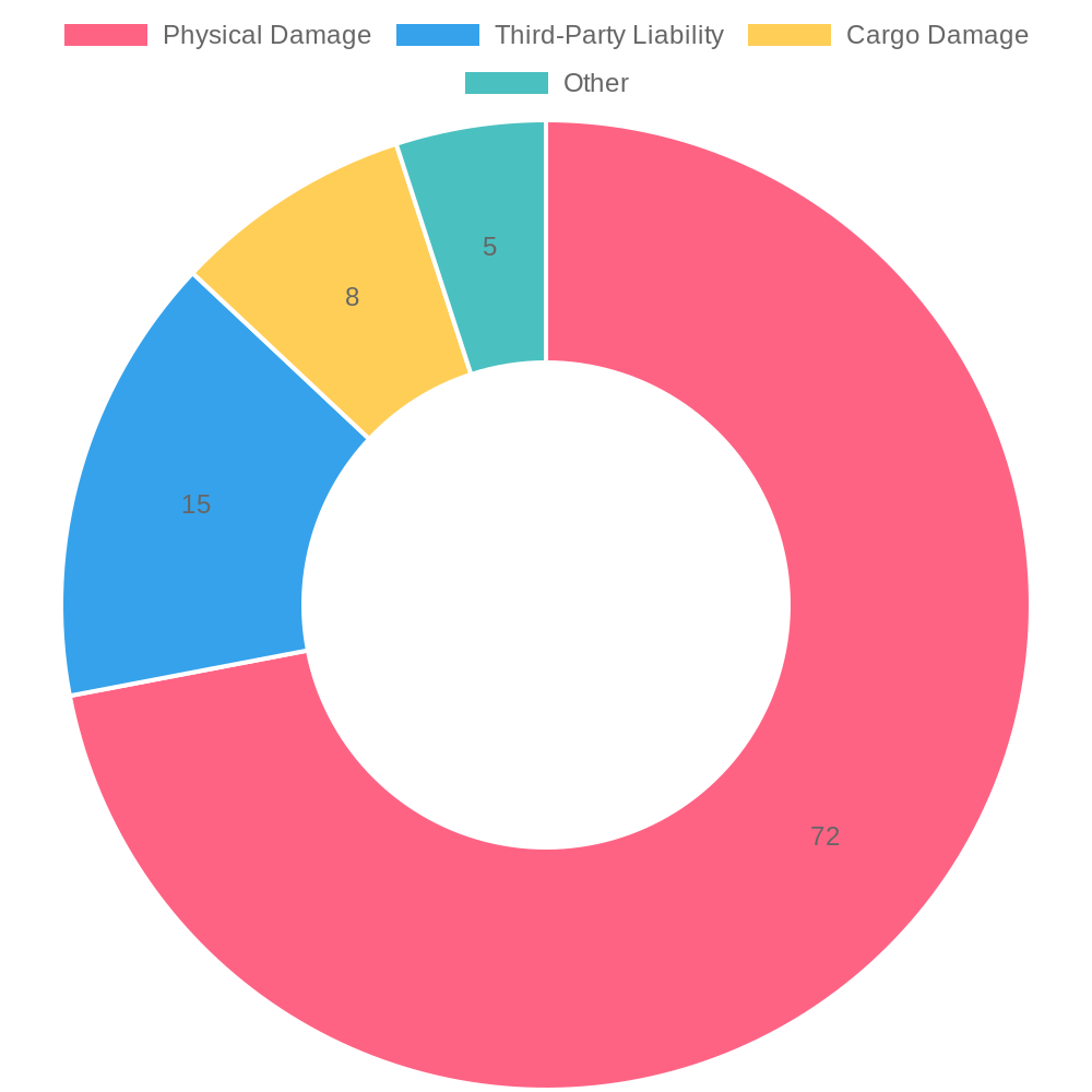 Rental Truck Claims Statistics