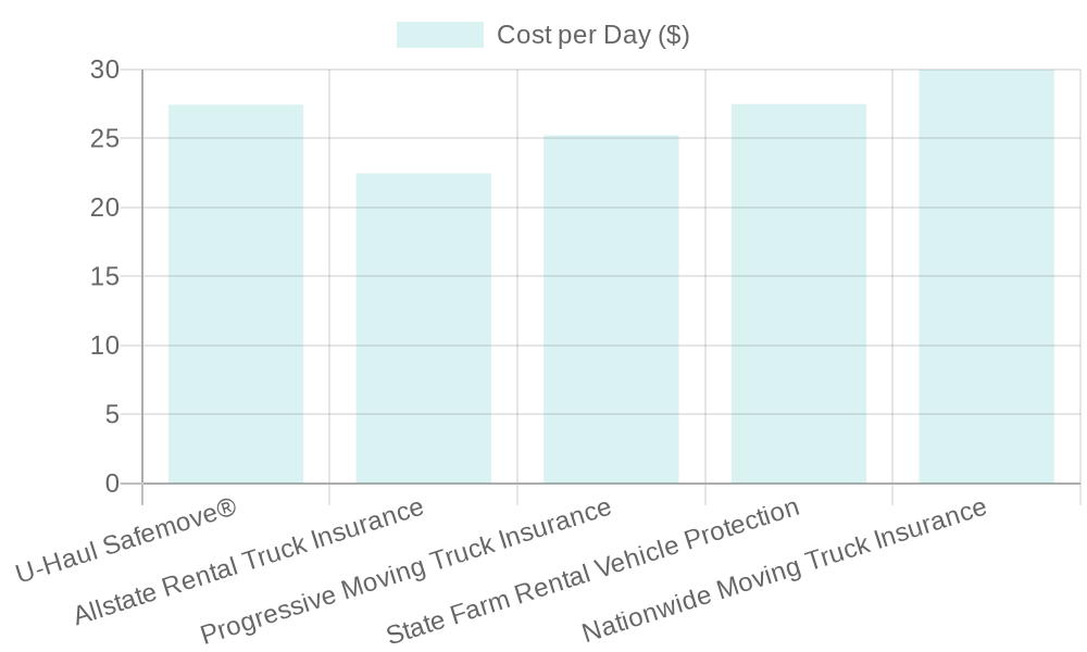 Insurance Cost Comparison