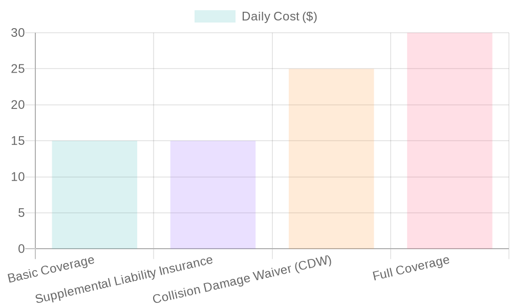 Daily Cost of Insurance Types