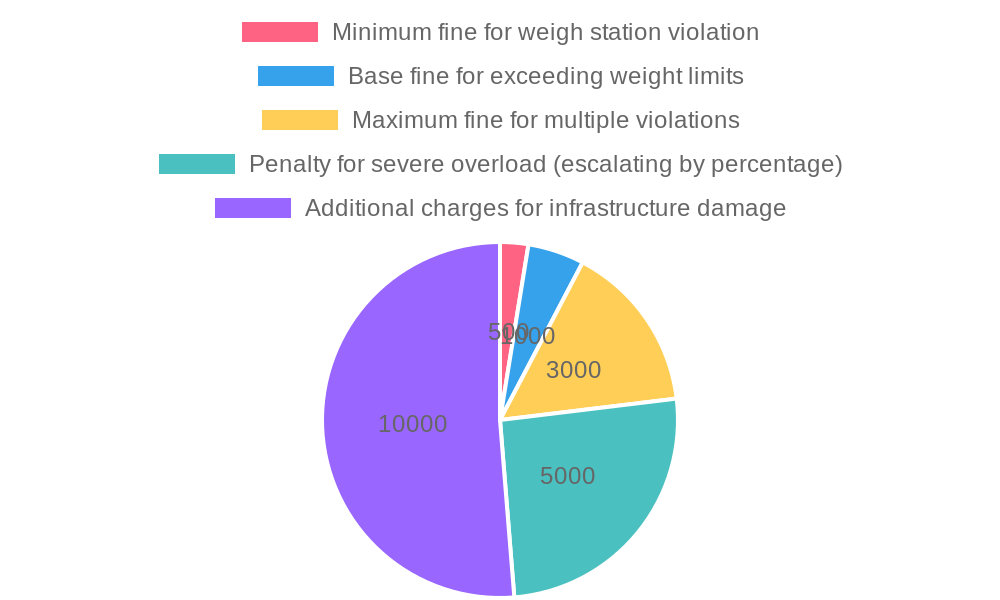 Distribution of Vehicle Violation Fees