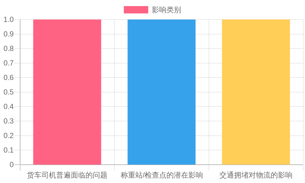 Reasons for Delays at Weigh Stations