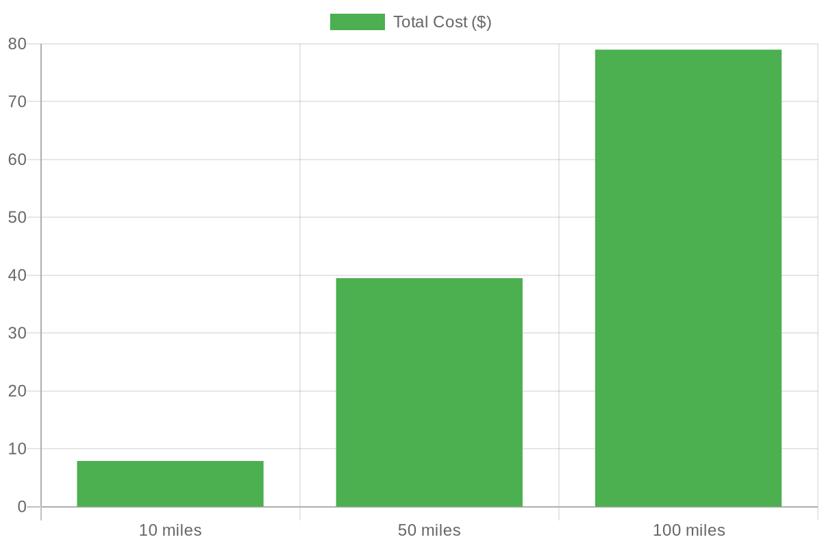 Cost Analysis by Distance