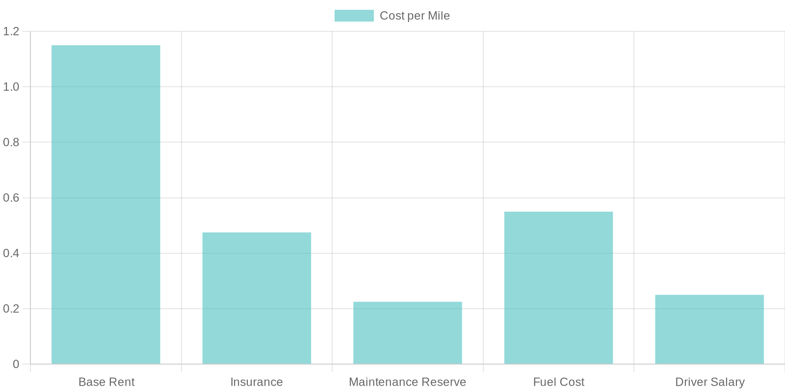 Cost Breakdown of Truck Rental