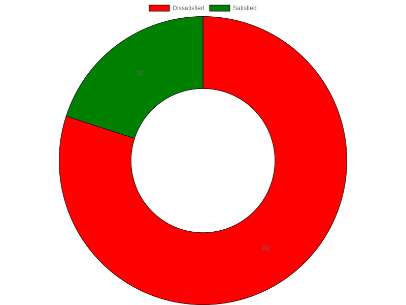 Customer Satisfaction Ratings for Budget Truck Rental