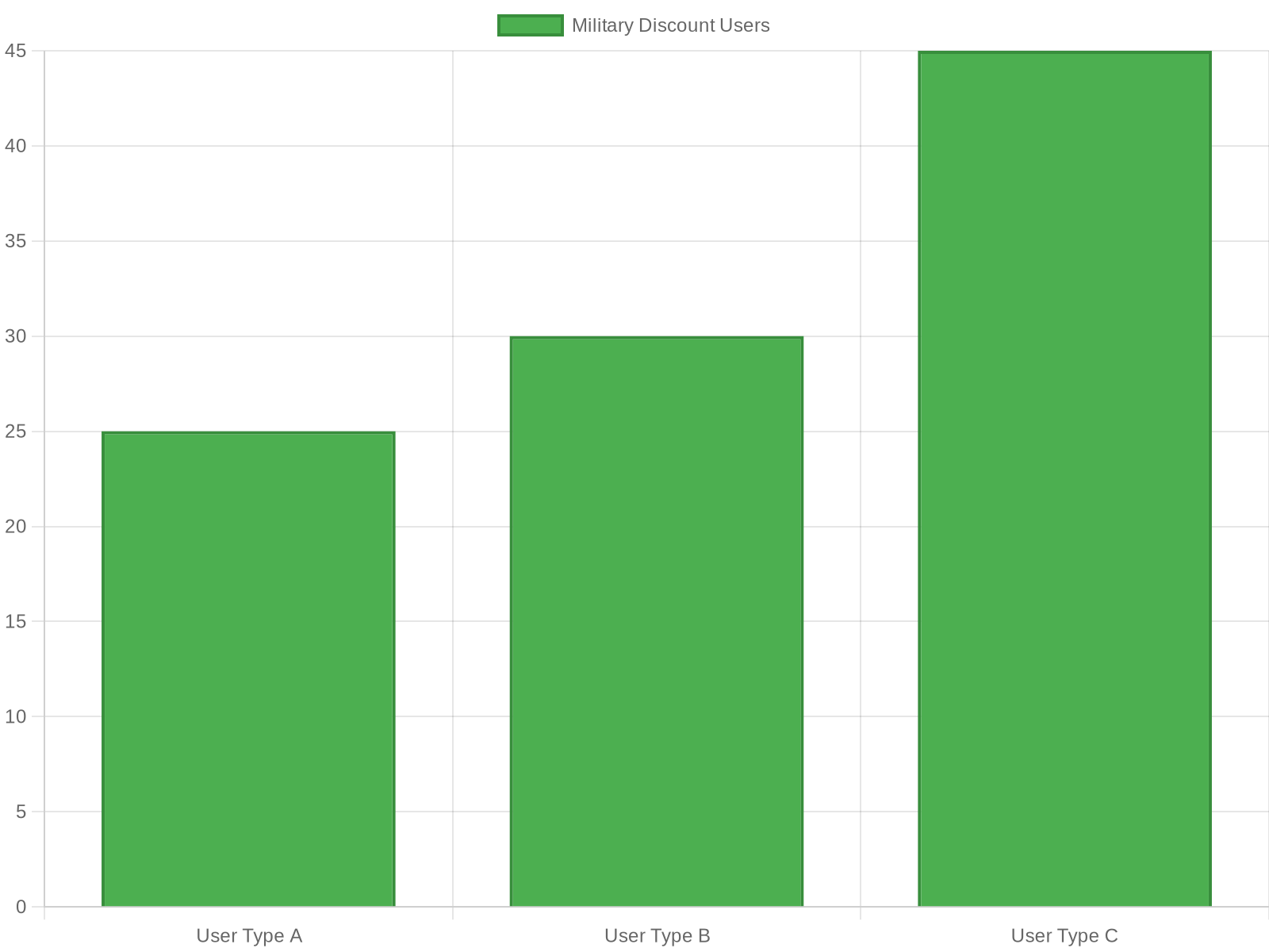 Demographics of Military Discount Users in Car Rental Companies