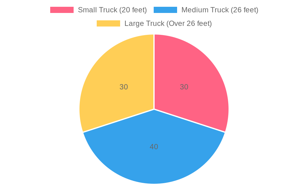 Cost distribution for trailer rentals