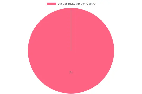 Costco Truck Rental Discount