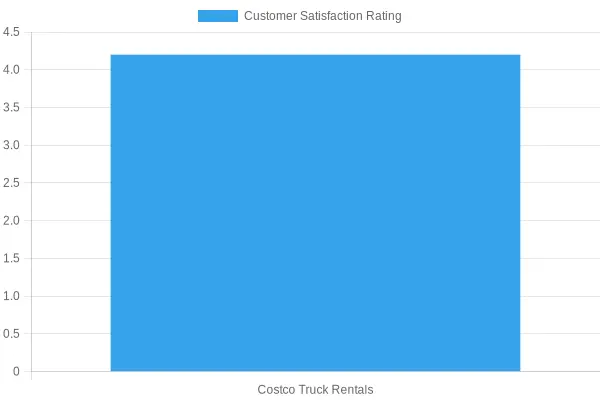 Costco Truck Rentals Satisfaction Ratings