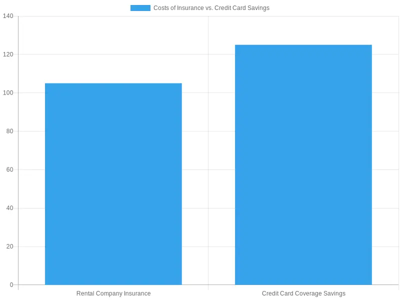 Cost Comparison: Rental Company Insurance vs. Credit Card Coverage