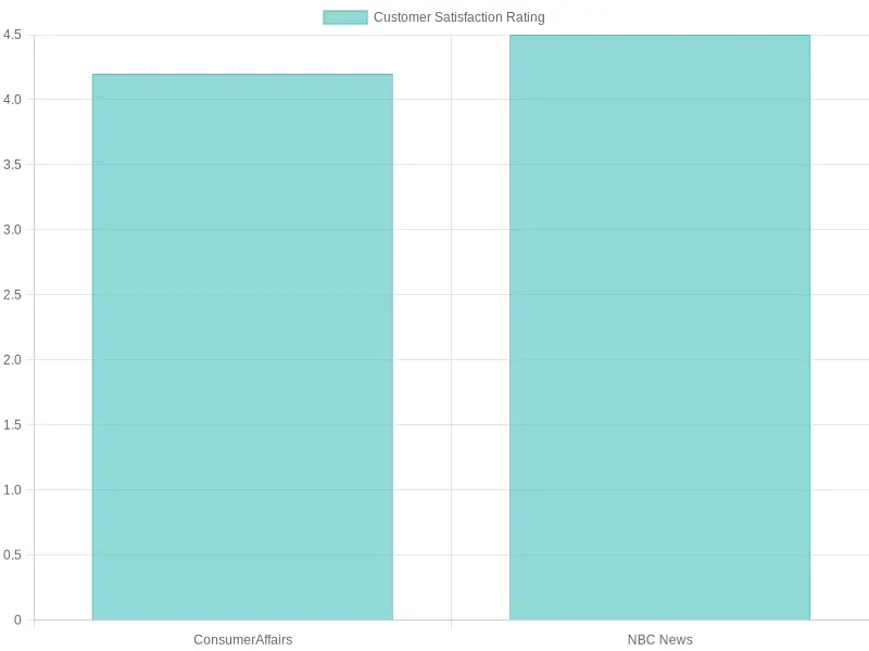 Customer Satisfaction Ratings for Costco Truck Rentals in 2023