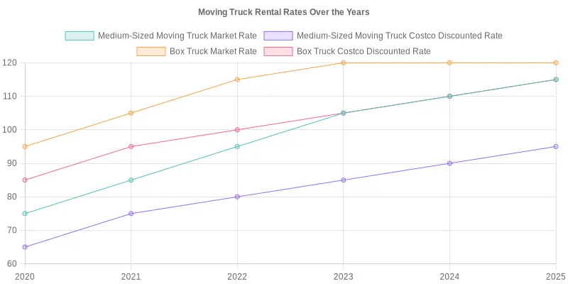 Average Rental Truck Prices Over Time