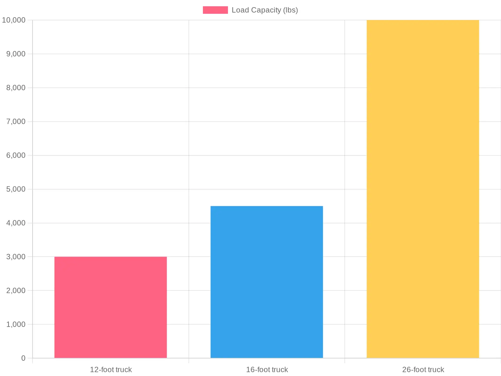 Load Capacity Comparison