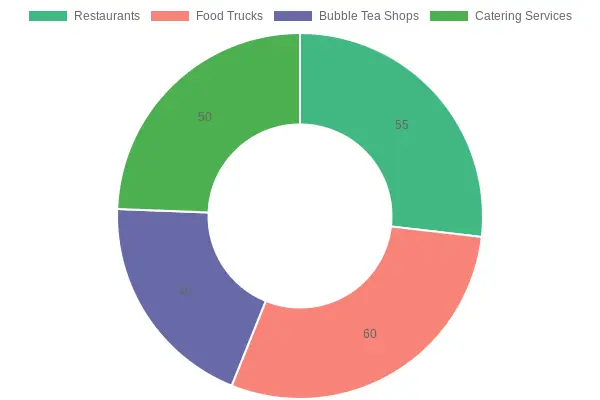 Adoption of Biodegradable Containers by Sector