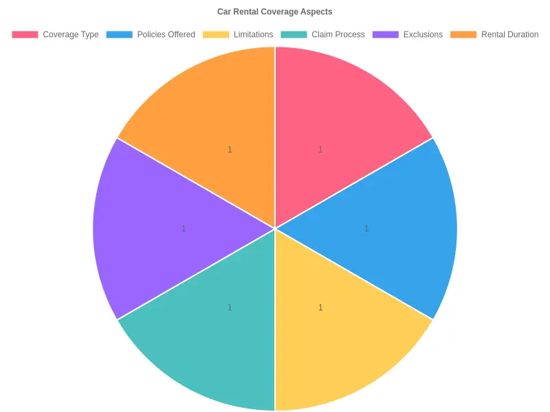 Car Rental Coverage Aspects