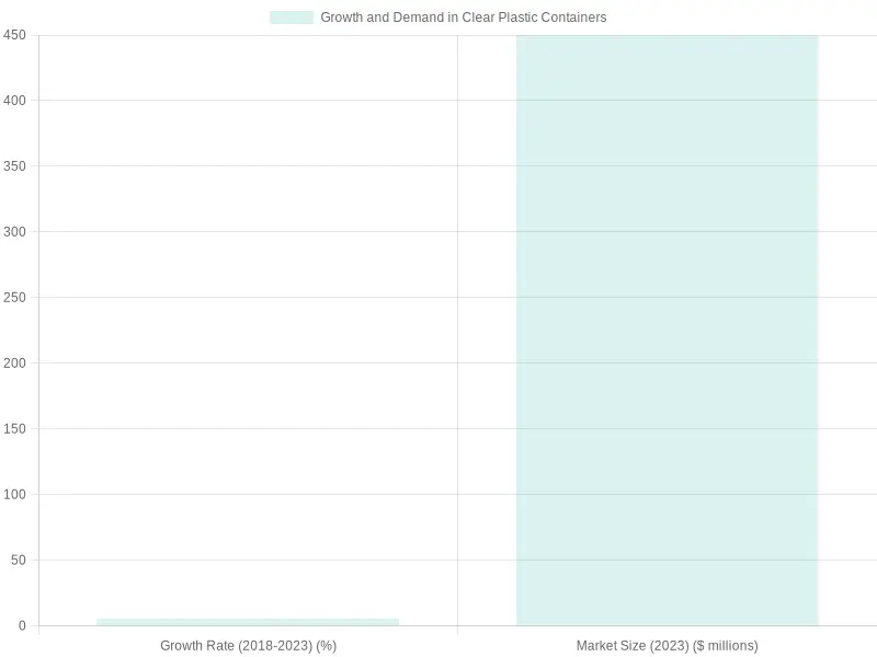 Growth Chart of Clear Plastic Storage Container Market