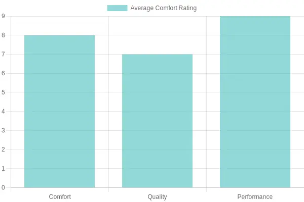 Comfort Ratings for Costume Items