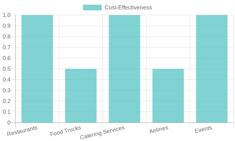 Cost Effective Features
