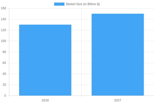 Eco-friendly Packaging Market Size Over Years