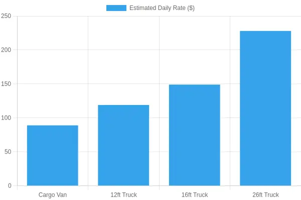 Bar chart showing Enterprise daily base rates by truck size: Cargo Van $89, 12ft $119, 16ft $149, 26ft $228