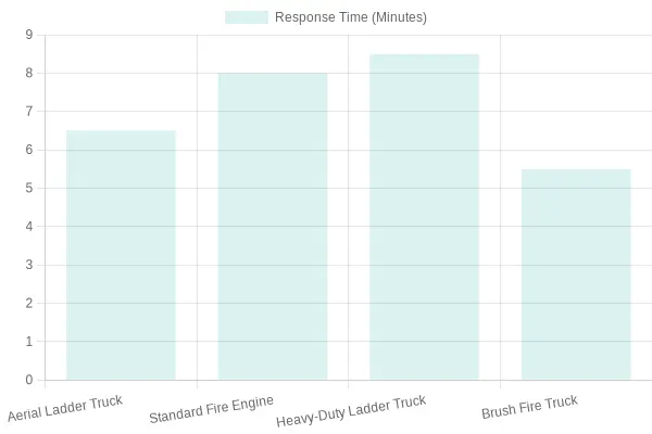 Correlation between Fire Truck Weight and Response Time