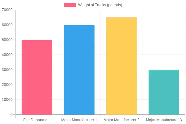 Weight Comparison of Fire Trucks