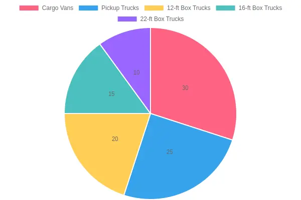 Enterprise Truck Rental Fleet Composition