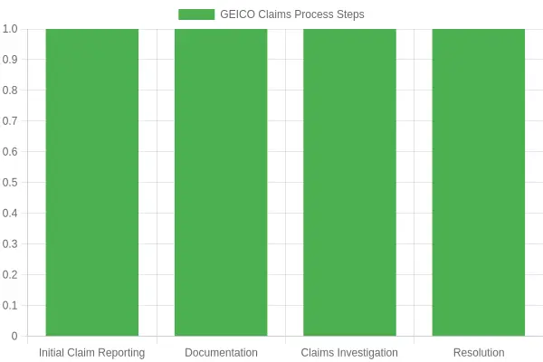 GEICO Claims Process Steps