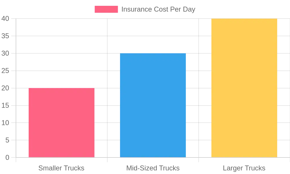 Insurance Cost Per Day by Truck Size