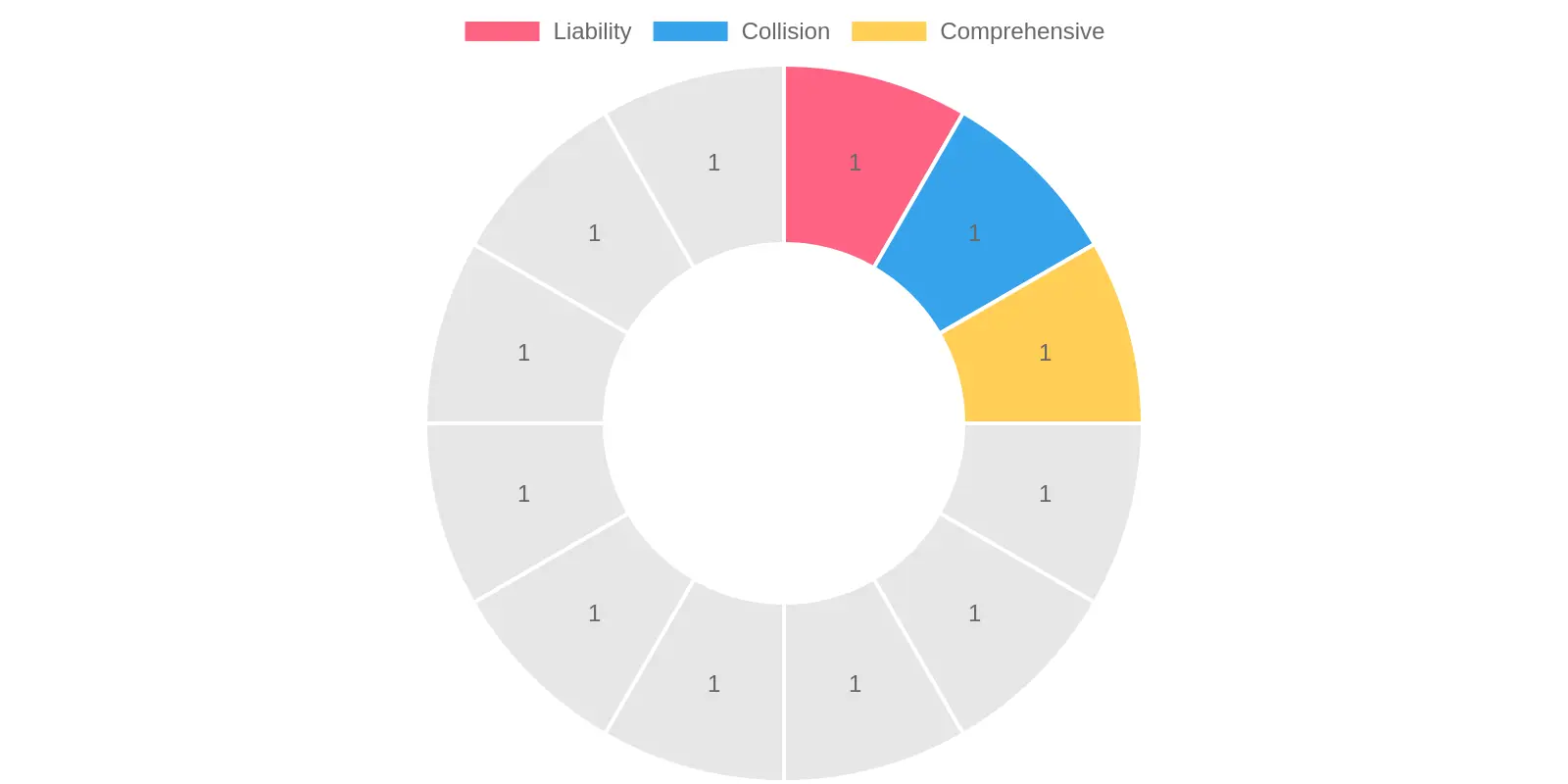 Coverage Types by Insurance Company