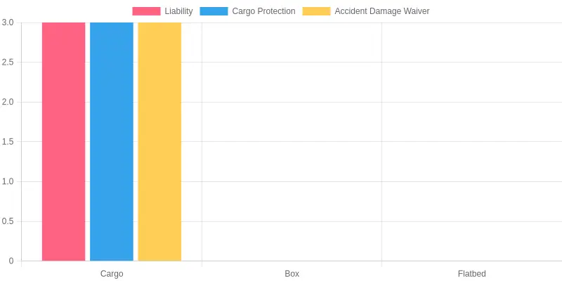 Insurance Coverage Types by Truck Type