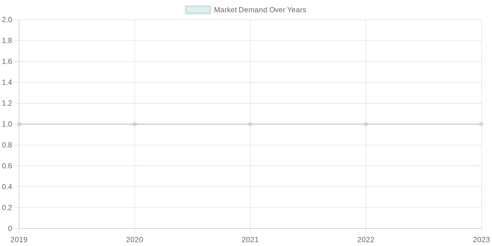 Market Demand Trends from 2019 to 2023