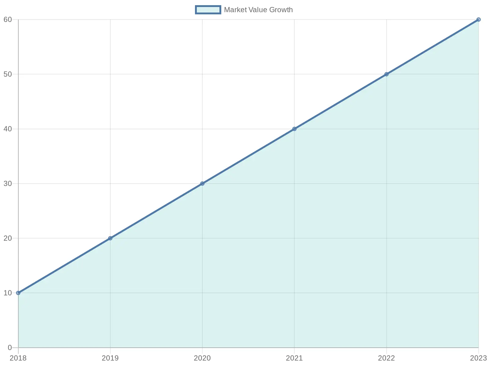 Market Value Growth Chart