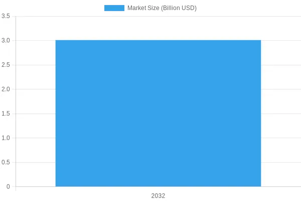 Projected Market Size by 2032