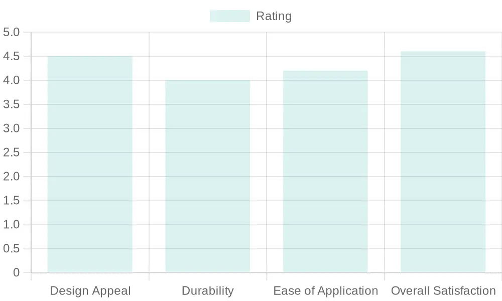 Product Rating Overview