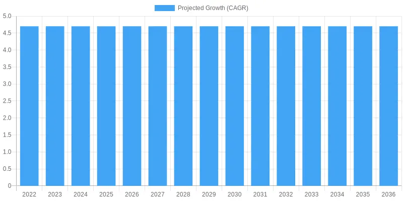 Projected Growth Rate (CAGR) Over the Years