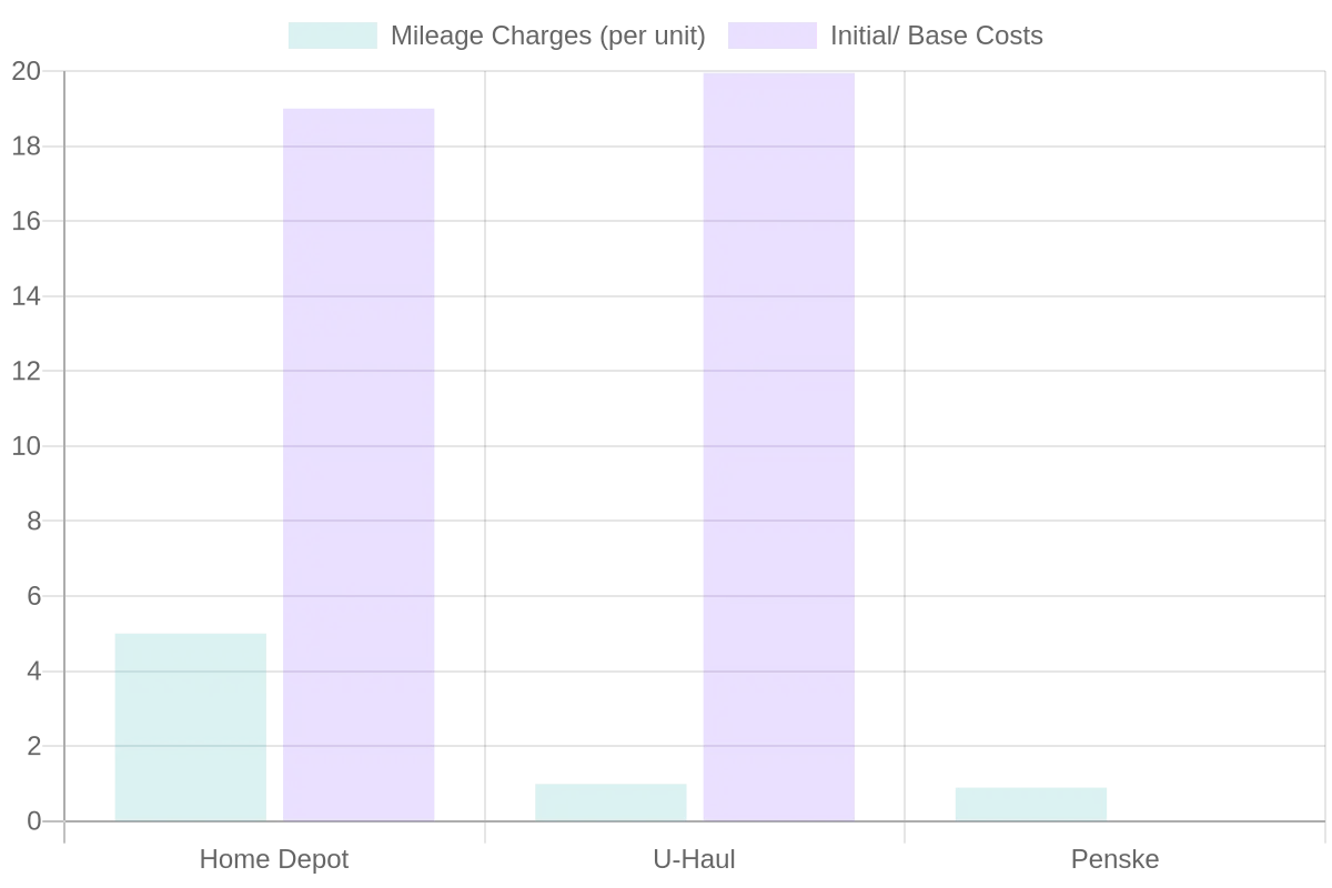 Chart comparing Home Depot mileage charges vs U-Haul and Penske