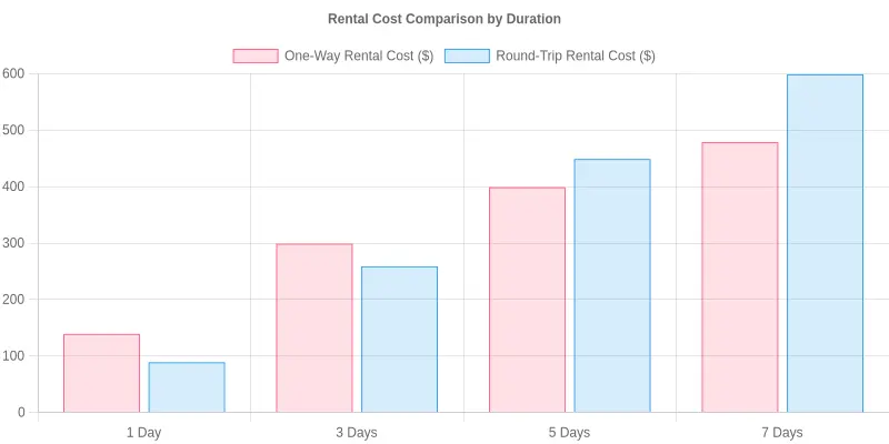 One-Way vs Round-Trip Truck Rental Cost Comparison Chart