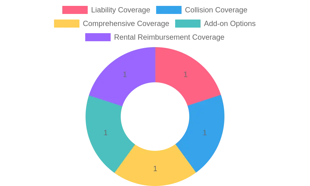 Coverage Types