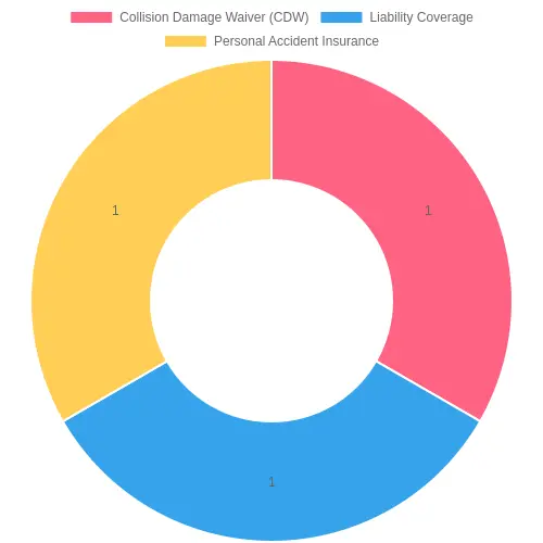 Insurance Types for Rental Vehicles