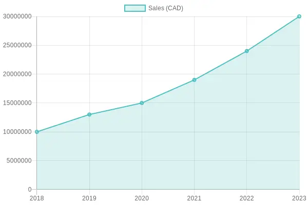 Sales Trend Over Years