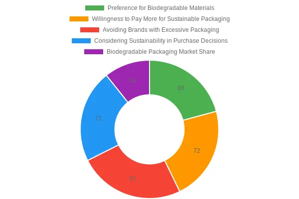 Consumer Preferences for Sustainable Packaging in 2023