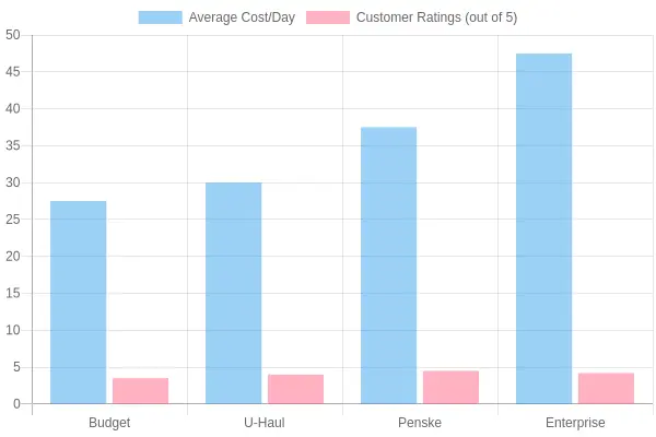 Truck Rental Providers Comparison